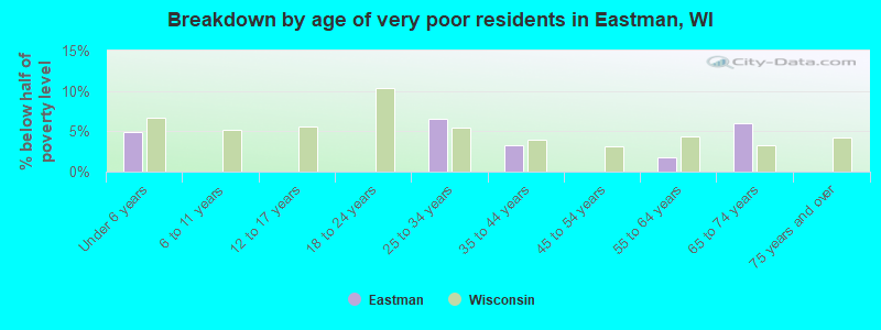 Breakdown by age of very poor residents in Eastman, WI