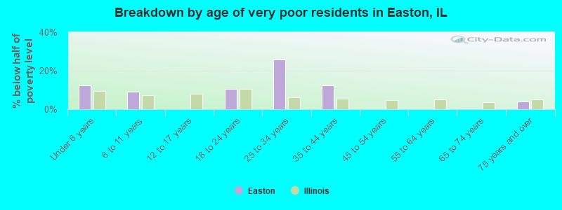 Breakdown by age of very poor residents in Easton, IL