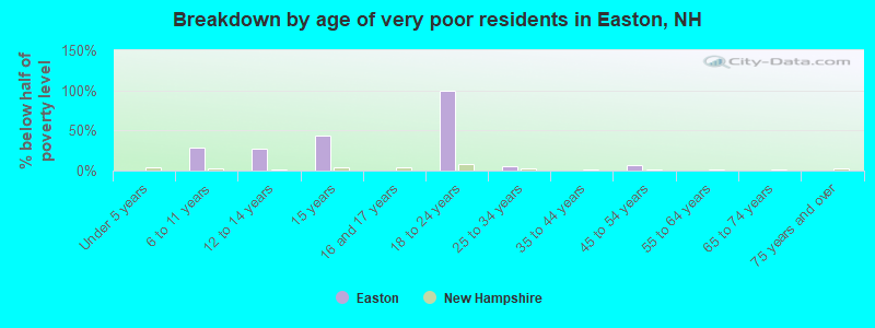 Breakdown by age of very poor residents in Easton, NH