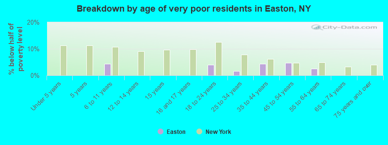 Breakdown by age of very poor residents in Easton, NY