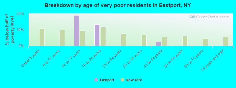 Breakdown by age of very poor residents in Eastport, NY