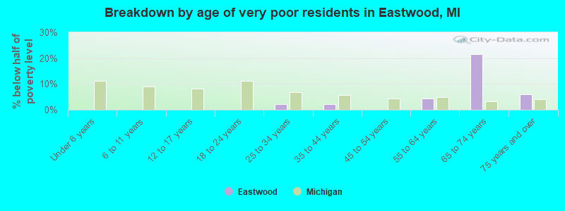 Breakdown by age of very poor residents in Eastwood, MI