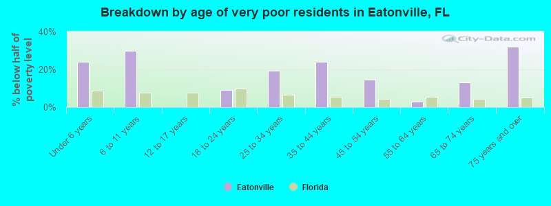Breakdown by age of very poor residents in Eatonville, FL