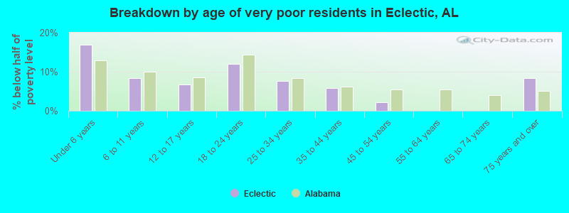 Breakdown by age of very poor residents in Eclectic, AL