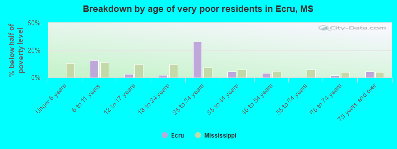 Breakdown by age of very poor residents in Ecru, MS
