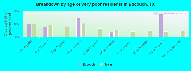 Breakdown by age of very poor residents in Edcouch, TX