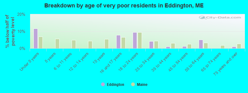Breakdown by age of very poor residents in Eddington, ME