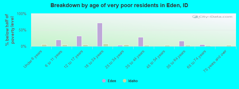 Breakdown by age of very poor residents in Eden, ID