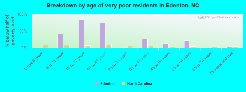 Breakdown by age of very poor residents in Edenton, NC