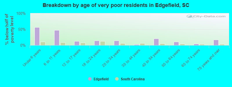 Breakdown by age of very poor residents in Edgefield, SC