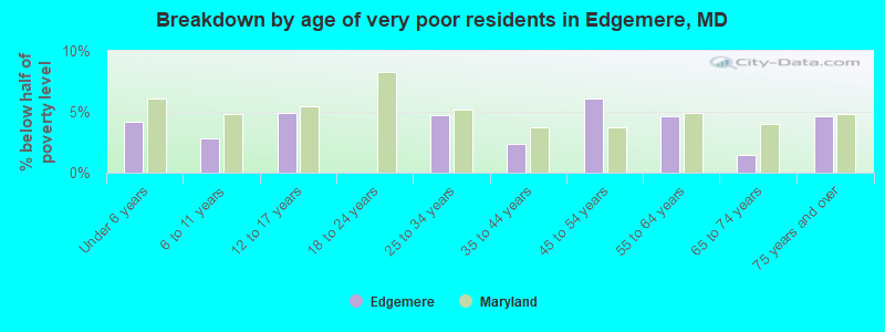 Breakdown by age of very poor residents in Edgemere, MD