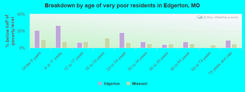 Breakdown by age of very poor residents in Edgerton, MO