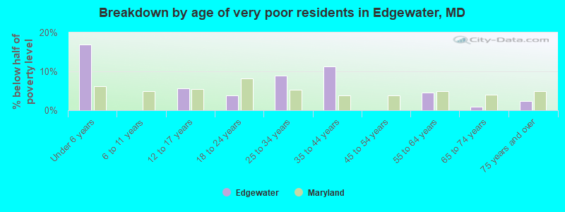 Breakdown by age of very poor residents in Edgewater, MD