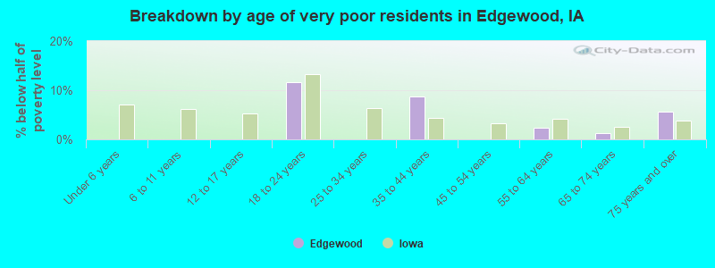 Breakdown by age of very poor residents in Edgewood, IA