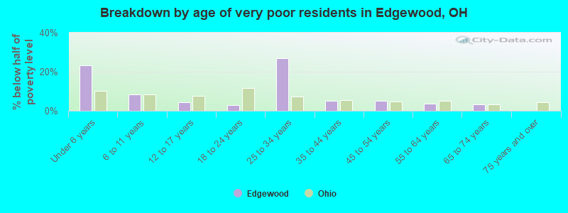 Breakdown by age of very poor residents in Edgewood, OH