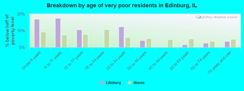 Breakdown by age of very poor residents in Edinburg, IL