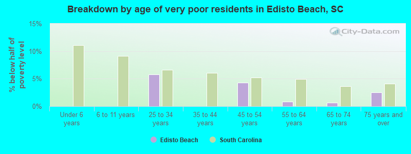 Breakdown by age of very poor residents in Edisto Beach, SC