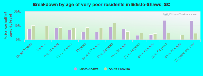 Breakdown by age of very poor residents in Edisto-Shaws, SC