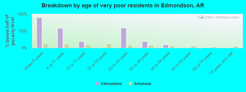 Breakdown by age of very poor residents in Edmondson, AR