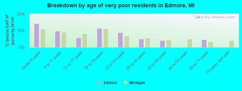 Breakdown by age of very poor residents in Edmore, MI