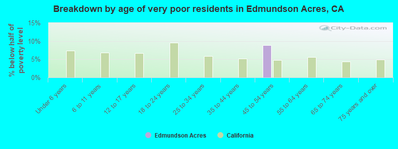 Breakdown by age of very poor residents in Edmundson Acres, CA