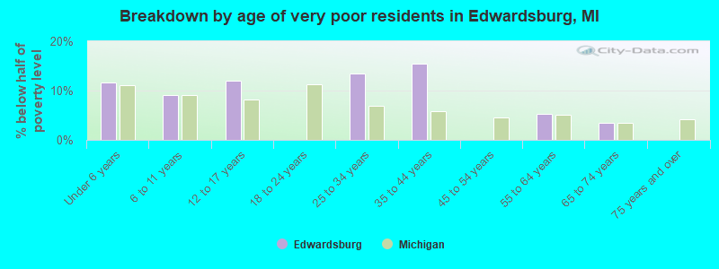 Breakdown by age of very poor residents in Edwardsburg, MI