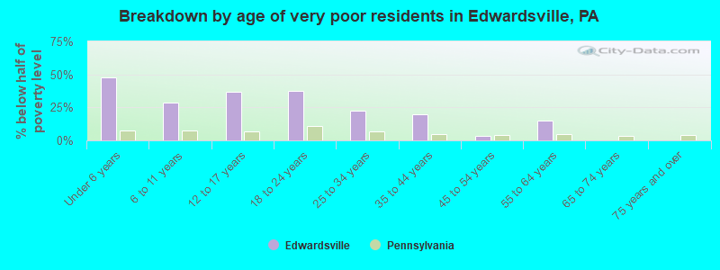 Breakdown by age of very poor residents in Edwardsville, PA