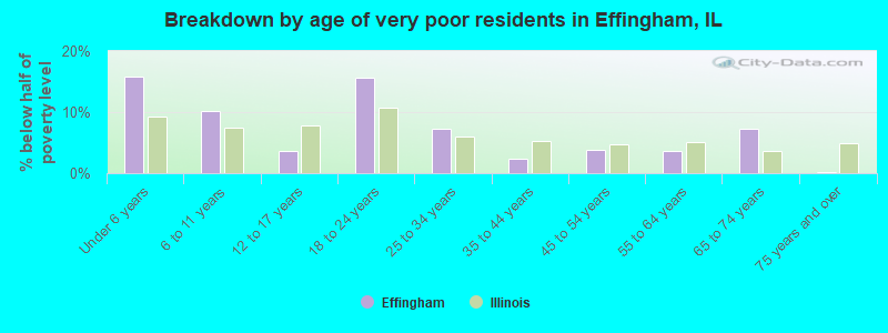 Breakdown by age of very poor residents in Effingham, IL