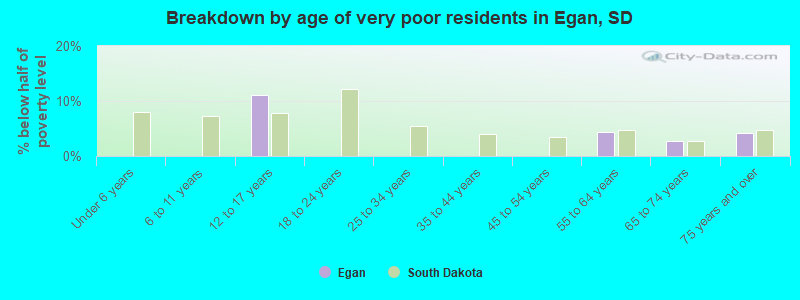 Breakdown by age of very poor residents in Egan, SD
