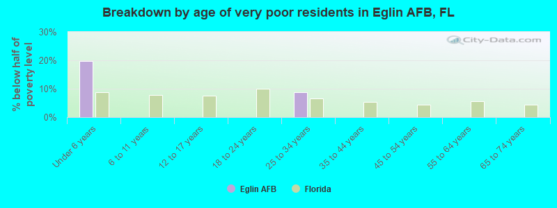 Breakdown by age of very poor residents in Eglin AFB, FL