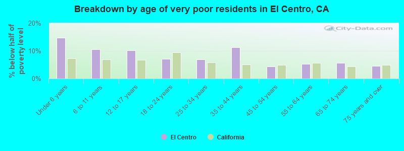 Breakdown by age of very poor residents in El Centro, CA