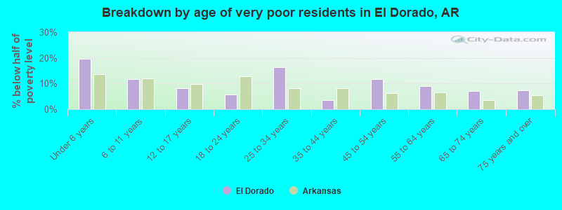 Breakdown by age of very poor residents in El Dorado, AR