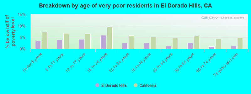 Breakdown by age of very poor residents in El Dorado Hills, CA