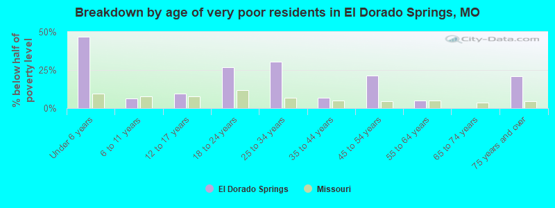 Breakdown by age of very poor residents in El Dorado Springs, MO