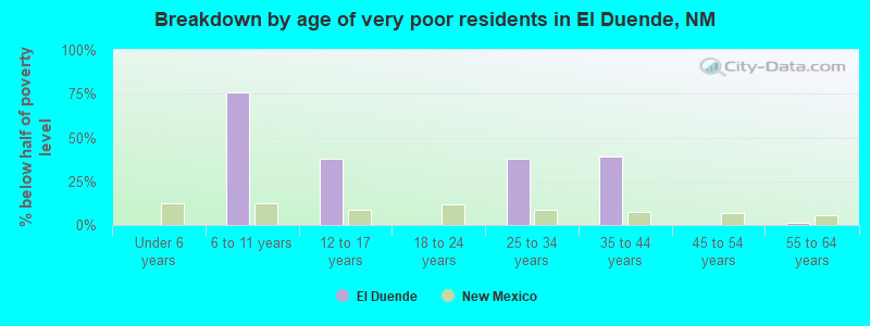 Breakdown by age of very poor residents in El Duende, NM