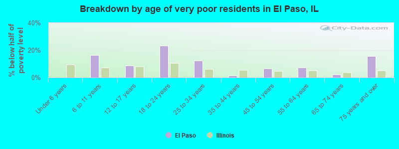 Breakdown by age of very poor residents in El Paso, IL