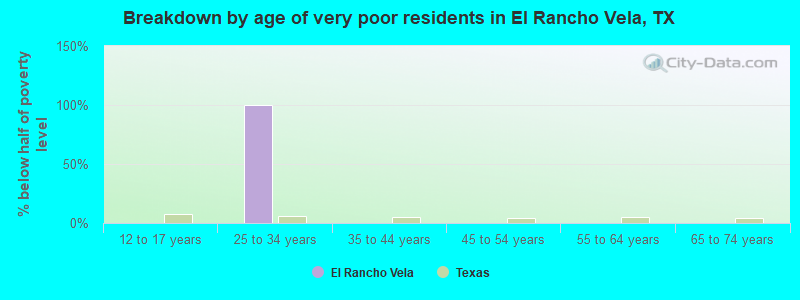 Breakdown by age of very poor residents in El Rancho Vela, TX