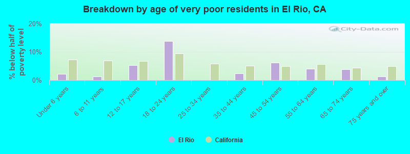 Breakdown by age of very poor residents in El Rio, CA