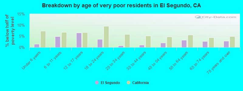 Breakdown by age of very poor residents in El Segundo, CA