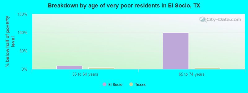 Breakdown by age of very poor residents in El Socio, TX