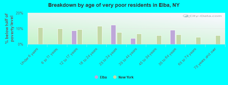 Breakdown by age of very poor residents in Elba, NY