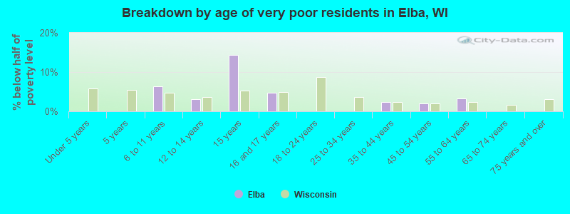 Breakdown by age of very poor residents in Elba, WI