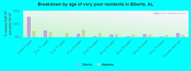 Breakdown by age of very poor residents in Elberta, AL