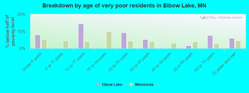Breakdown by age of very poor residents in Elbow Lake, MN