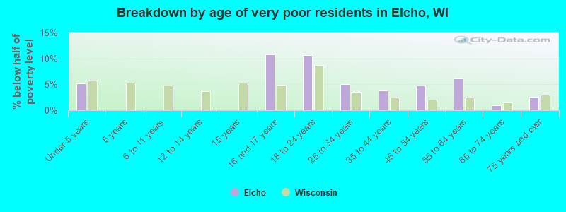 Breakdown by age of very poor residents in Elcho, WI