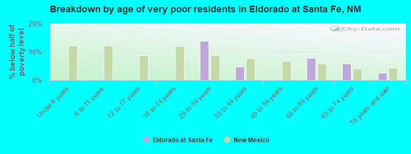 Breakdown by age of very poor residents in Eldorado at Santa Fe, NM