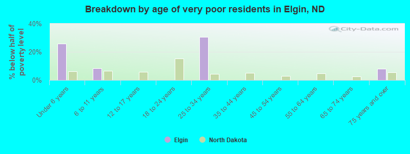 Breakdown by age of very poor residents in Elgin, ND