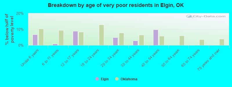 Breakdown by age of very poor residents in Elgin, OK