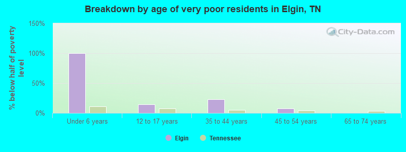 Breakdown by age of very poor residents in Elgin, TN