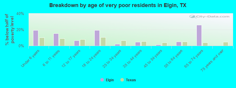 Breakdown by age of very poor residents in Elgin, TX